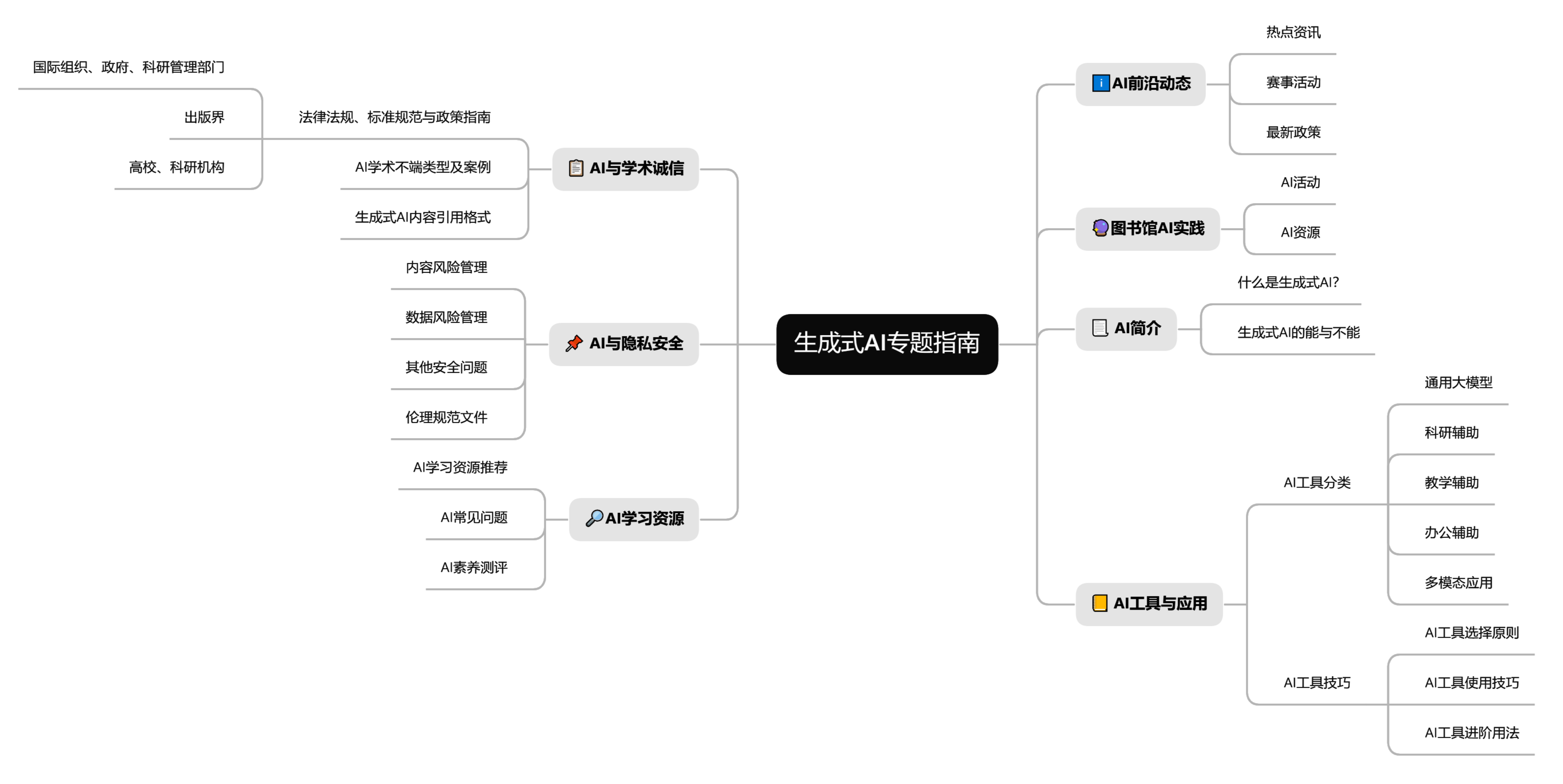 生成式AI专题指南思维导图.png